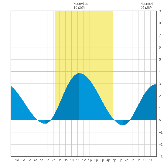 Main Marsh Thorofare tide chart for Thursday, January 6, 2022