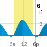 Main Marsh Thorofare tide chart for Thursday, January 6, 2022