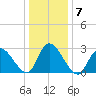 Main Marsh Thorofare tide chart for Friday, January 7, 2022
