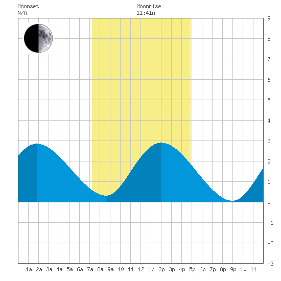 Main Marsh Thorofare tide chart for Sunday, January 9, 2022