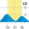 Main Marsh Thorofare tide chart for Saturday, February 12, 2022