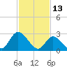 Main Marsh Thorofare tide chart for Sunday, February 13, 2022