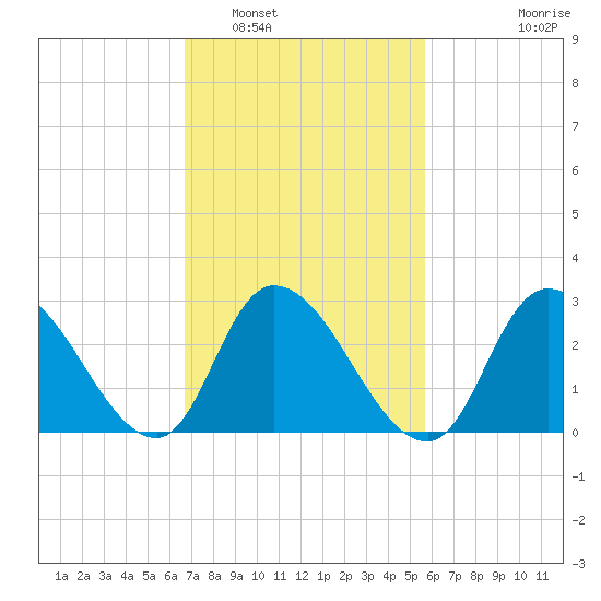 Main Marsh Thorofare tide chart for Sunday, February 20, 2022