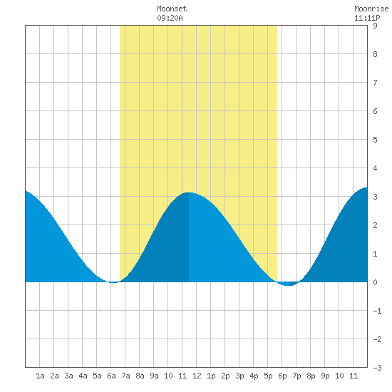 Main Marsh Thorofare tide chart for Monday, February 21, 2022