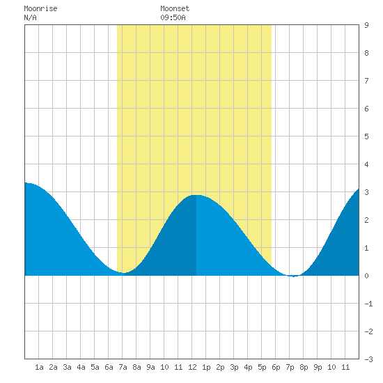 Main Marsh Thorofare tide chart for Tuesday, February 22, 2022