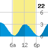Main Marsh Thorofare tide chart for Tuesday, February 22, 2022