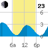Main Marsh Thorofare tide chart for Wednesday, February 23, 2022