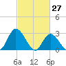 Main Marsh Thorofare tide chart for Sunday, February 27, 2022