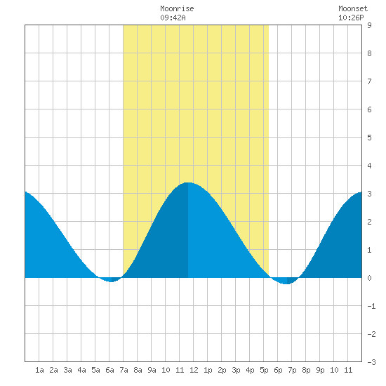 Main Marsh Thorofare tide chart for Saturday, February 5, 2022