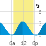 Main Marsh Thorofare tide chart for Saturday, February 5, 2022