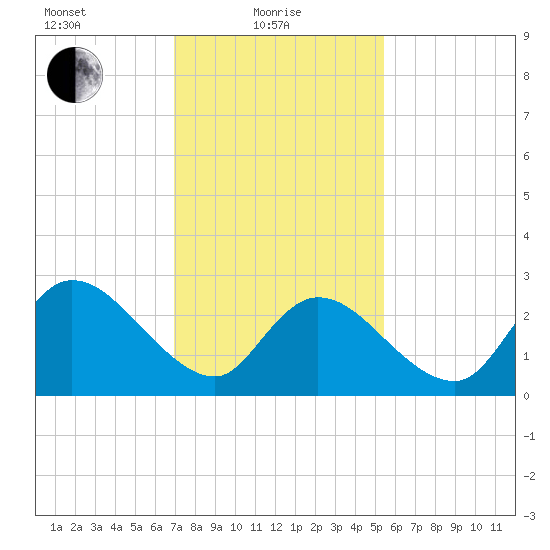 Main Marsh Thorofare tide chart for Tuesday, February 8, 2022