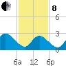 Main Marsh Thorofare tide chart for Tuesday, February 8, 2022