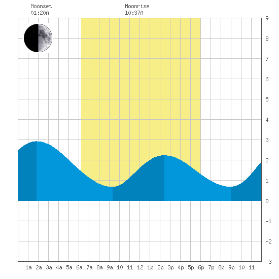 Main Marsh Thorofare tide chart for Thursday, March 10, 2022
