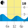 Main Marsh Thorofare tide chart for Thursday, March 10, 2022