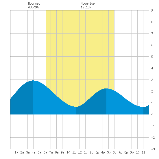 Main Marsh Thorofare tide chart for Saturday, March 12, 2022