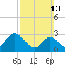 Main Marsh Thorofare tide chart for Sunday, March 13, 2022