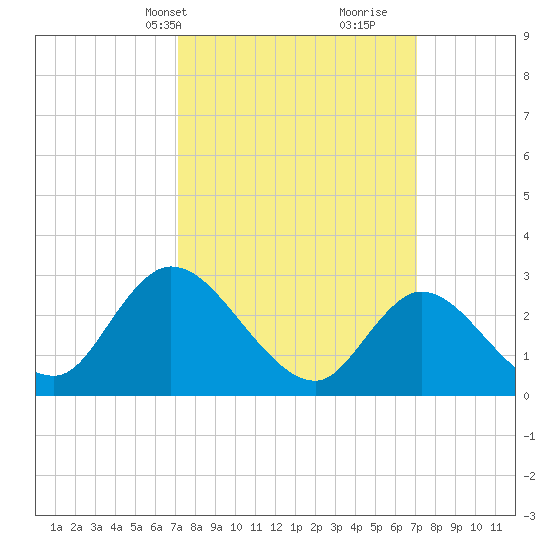 Main Marsh Thorofare tide chart for Monday, March 14, 2022