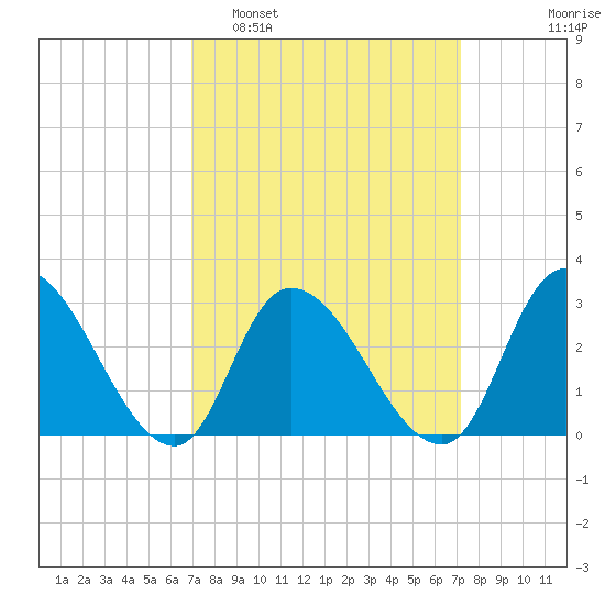 Main Marsh Thorofare tide chart for Monday, March 21, 2022
