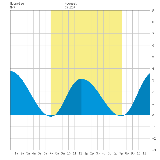 Main Marsh Thorofare tide chart for Tuesday, March 22, 2022
