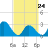 Main Marsh Thorofare tide chart for Thursday, March 24, 2022