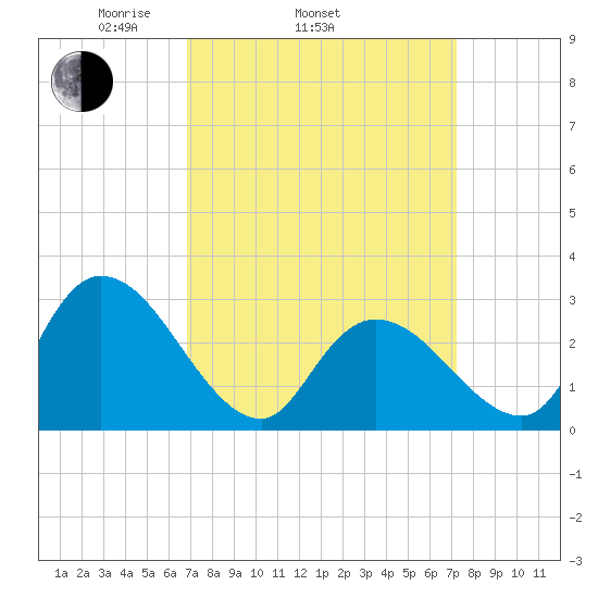 Main Marsh Thorofare tide chart for Friday, March 25, 2022