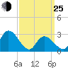 Main Marsh Thorofare tide chart for Friday, March 25, 2022