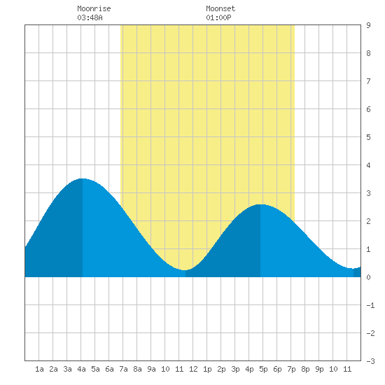 Main Marsh Thorofare tide chart for Saturday, March 26, 2022