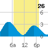 Main Marsh Thorofare tide chart for Saturday, March 26, 2022