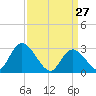 Main Marsh Thorofare tide chart for Sunday, March 27, 2022