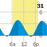 Main Marsh Thorofare tide chart for Thursday, March 31, 2022
