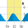 Main Marsh Thorofare tide chart for Sunday, March 6, 2022