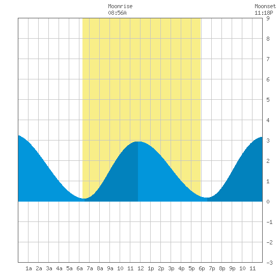 Main Marsh Thorofare tide chart for Monday, March 7, 2022
