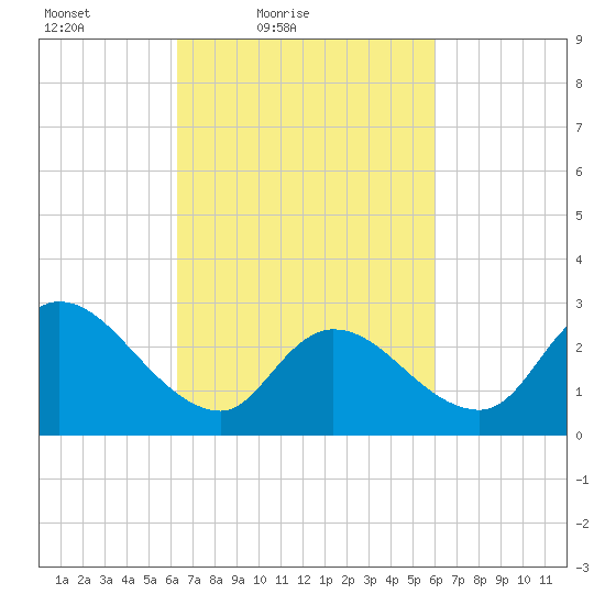 Main Marsh Thorofare tide chart for Wednesday, March 9, 2022
