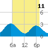 Main Marsh Thorofare tide chart for Monday, April 11, 2022