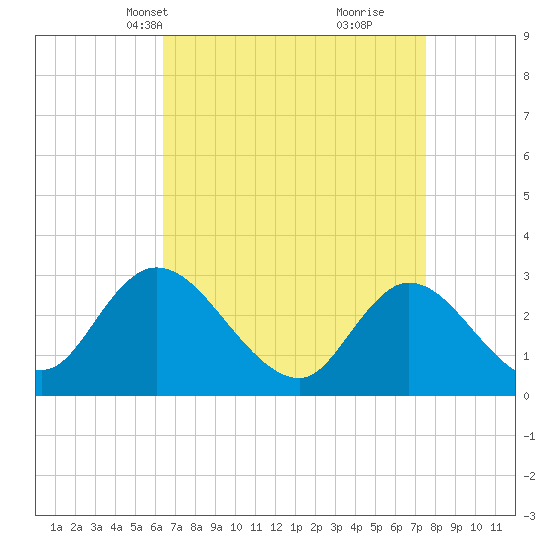 Main Marsh Thorofare tide chart for Tuesday, April 12, 2022