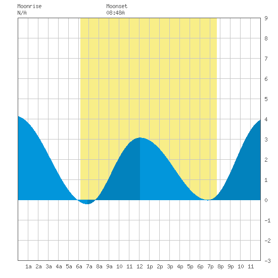 Main Marsh Thorofare tide chart for Wednesday, April 20, 2022