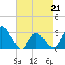 Main Marsh Thorofare tide chart for Thursday, April 21, 2022