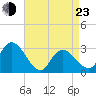 Main Marsh Thorofare tide chart for Saturday, April 23, 2022