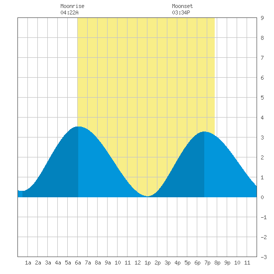 Main Marsh Thorofare tide chart for Tuesday, April 26, 2022