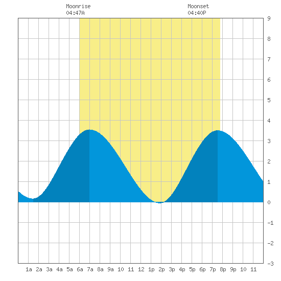Main Marsh Thorofare tide chart for Wednesday, April 27, 2022