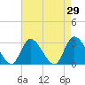 Main Marsh Thorofare tide chart for Friday, April 29, 2022