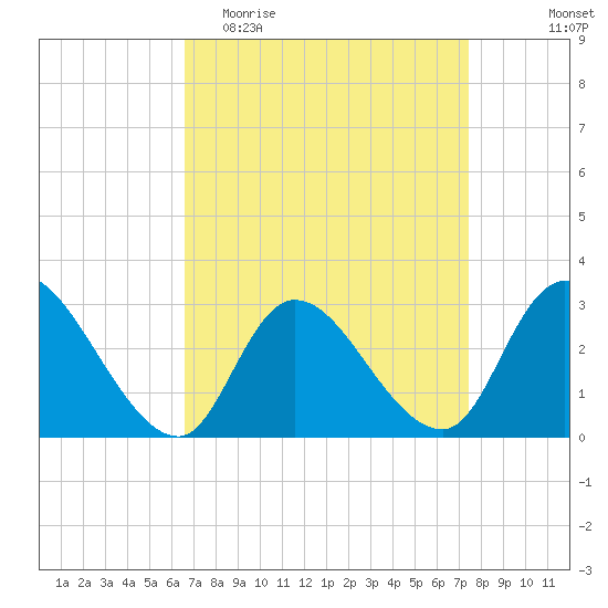 Main Marsh Thorofare tide chart for Monday, April 4, 2022