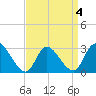 Main Marsh Thorofare tide chart for Monday, April 4, 2022