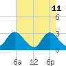 Main Marsh Thorofare tide chart for Wednesday, May 11, 2022