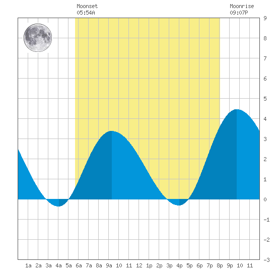 Main Marsh Thorofare tide chart for Monday, May 16, 2022