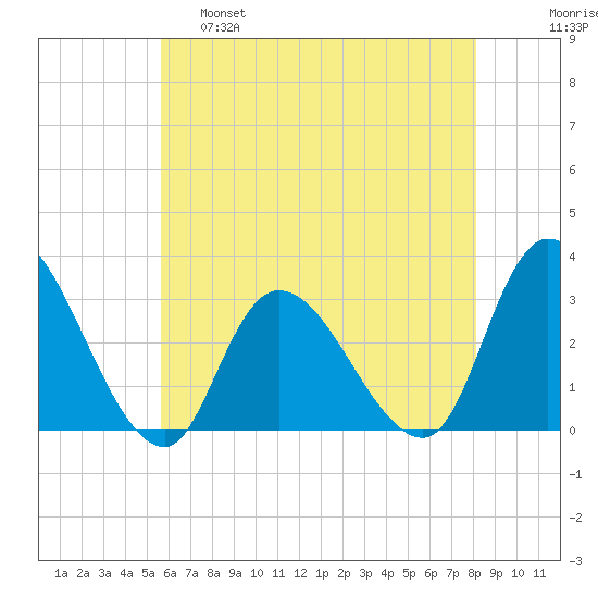 Main Marsh Thorofare tide chart for Wednesday, May 18, 2022