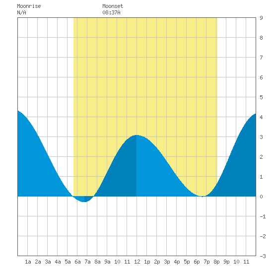 Main Marsh Thorofare tide chart for Thursday, May 19, 2022