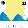 Main Marsh Thorofare tide chart for Sunday, May 22, 2022