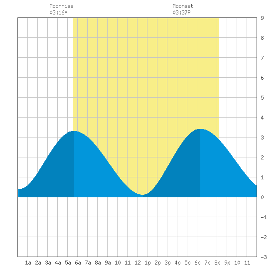 Main Marsh Thorofare tide chart for Wednesday, May 25, 2022