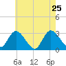 Main Marsh Thorofare tide chart for Wednesday, May 25, 2022